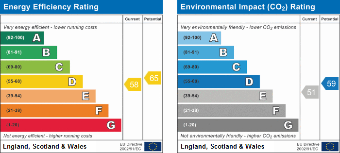 EPC Graph for Whellock Road, Chiswick