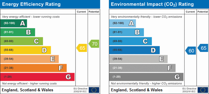 EPC Graph for Cornwall Grove, Chiswick