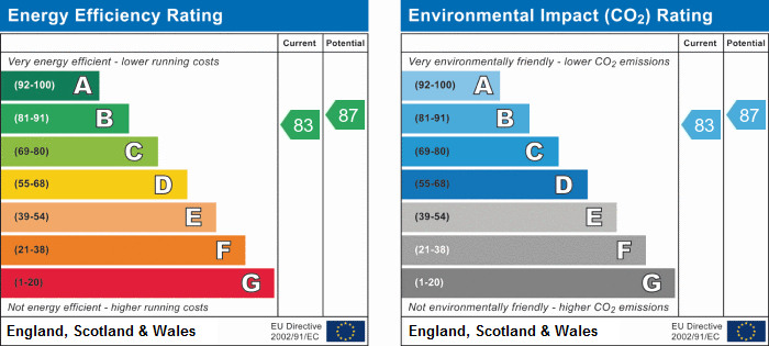 EPC Graph for Park Mansions, Stamford Brook Avenue, London