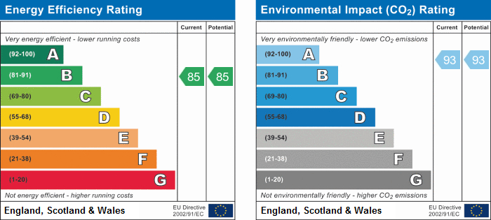 EPC Graph for Vista House, Dickens Yard