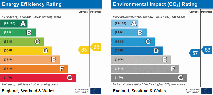 EPC Graph for Hamlet Gardens, Hammersmith