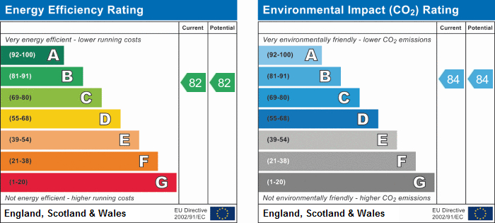 EPC Graph for Hamlet Gardens, Hammersmith