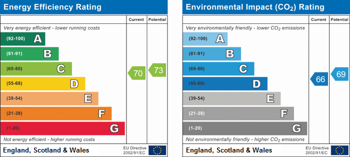 EPC Graph for Burlington Road, Chiswick