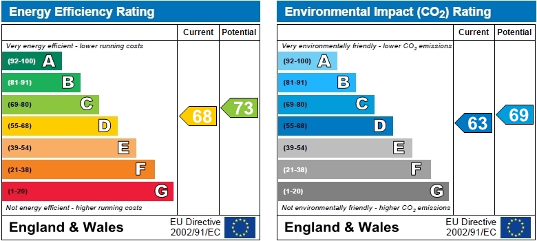 EPC Graph for Whellock Road, Chiswick