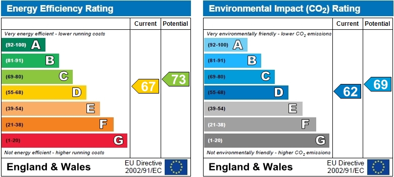 EPC Graph for Rothschild Road, Chiswick