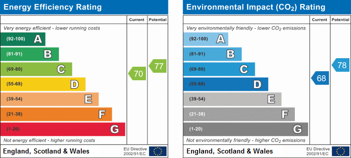 EPC Graph for Watchfield Court, Chiswick