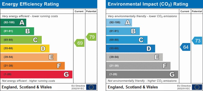 EPC Graph for Sutherland Road, Chiswick