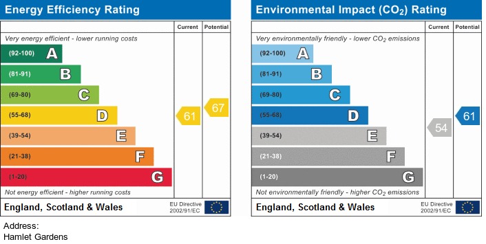 EPC Graph for Hamlet Gardens, Ravenscourt Park, W6