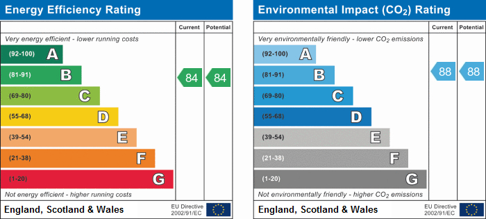 EPC Graph for Bollo Lane, London