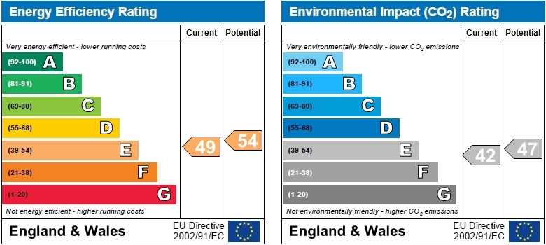 EPC Graph for Thornton Avenue, Chiswick