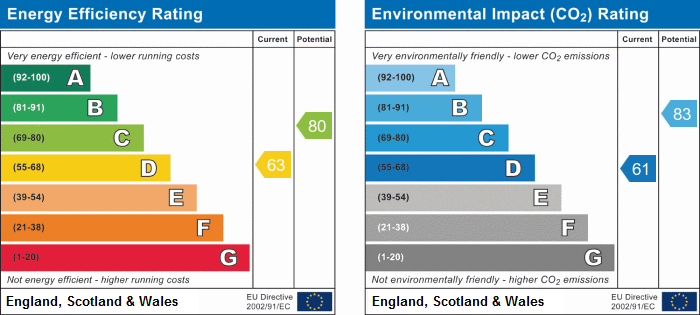 EPC Graph for Hatfield Road, Chiswick