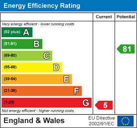 Energy efficiency chart