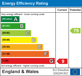 Energy efficiency chart