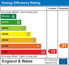 Energy efficiency chart