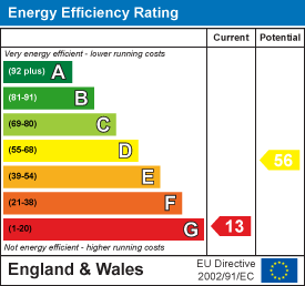 Energy efficiency chart
