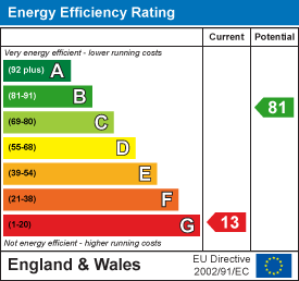 Energy efficiency chart
