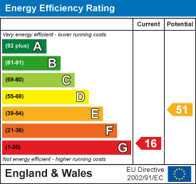 Energy efficiency chart