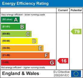 Energy efficiency chart