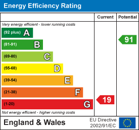 Energy efficiency chart