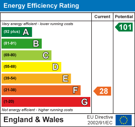 Energy efficiency chart
