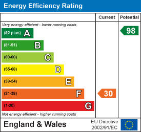 Energy efficiency chart