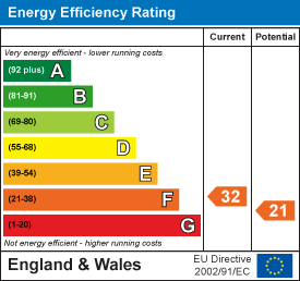 Energy efficiency chart
