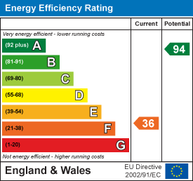 Energy efficiency chart