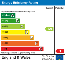 Energy efficiency chart