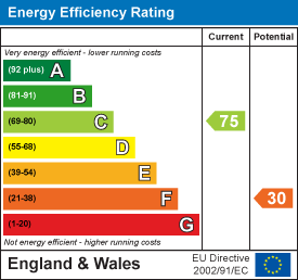 Energy efficiency chart