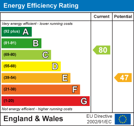 Energy efficiency chart