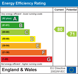 Energy efficiency chart
