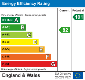 Energy efficiency chart