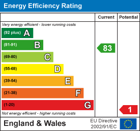 Energy efficiency chart