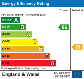 Energy efficiency chart