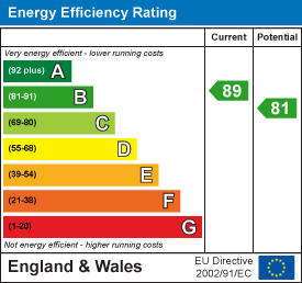 Energy efficiency chart