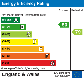 Energy efficiency chart
