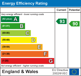 Energy efficiency chart
