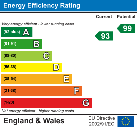 Energy efficiency chart