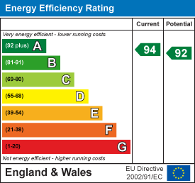Energy efficiency chart