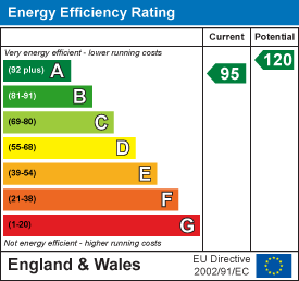 Energy efficiency chart