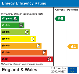 Energy efficiency chart