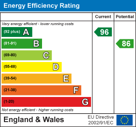 Energy efficiency chart