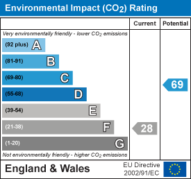 Environmental impact chart
