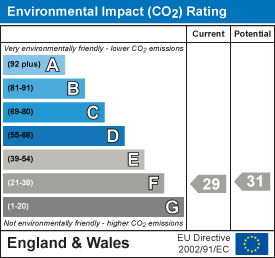 Environmental impact chart