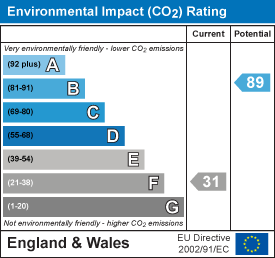 Environmental impact chart