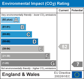 Environmental impact chart