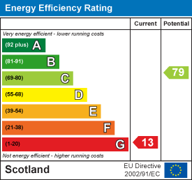 Energy efficiency chart