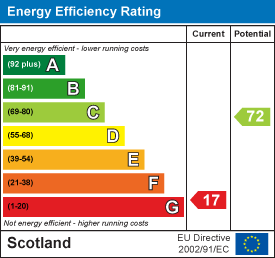 Energy efficiency chart
