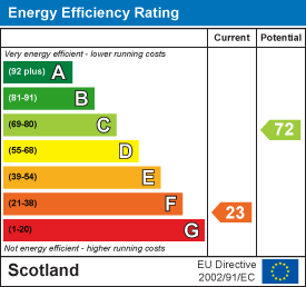Energy efficiency chart