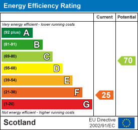 Energy efficiency chart